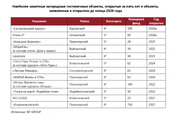 Номерной фонд загородных гостиниц Петербурга и Ленинградской области вырос на 1 тыс. номеров Номерной фонд загородных гостиниц Петербурга и Ленинградской области вырос на 1 тыс. номеров