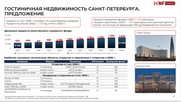 ОТЕЛИ, АПАРТАМЕНТЫ И ОЗЁРА: КУДА ДВИЖУТСЯ ИНВЕСТИЦИИ В ГОСТЕПРИИМСТВО ПЕТЕРБУРГА ОТЕЛИ, АПАРТАМЕНТЫ И ОЗЁРА: КУДА ДВИЖУТСЯ ИНВЕСТИЦИИ В ГОСТЕПРИИМСТВО ПЕТЕРБУРГА